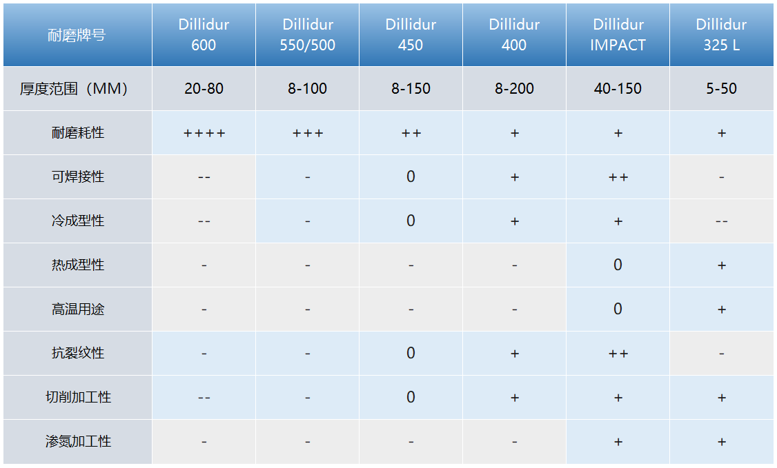 dillidur耐磨鋼板不同型號對應的特性