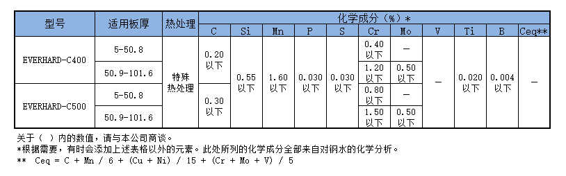 JFE-EH400和JFE-EH500化學(xué)成分對比